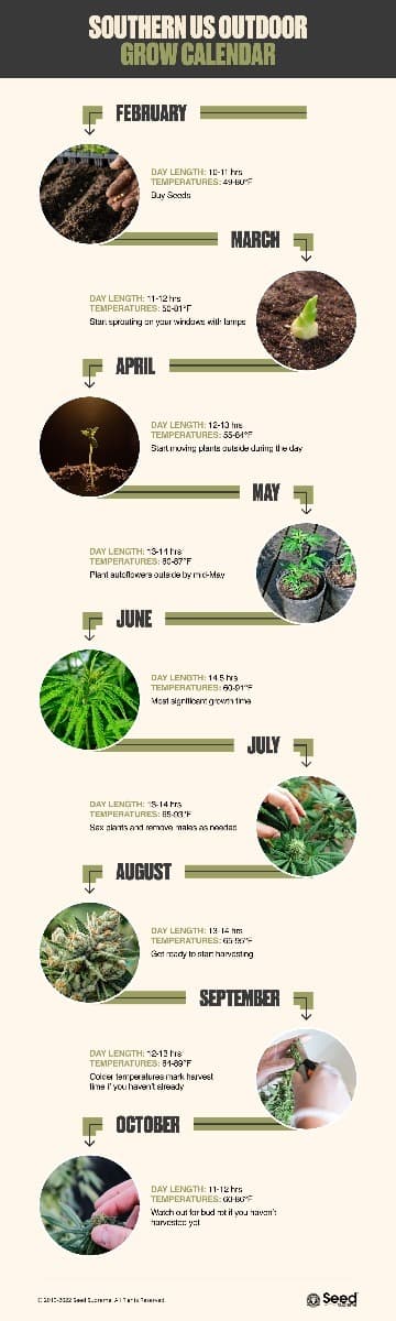 Southern US outdoor growing calendar